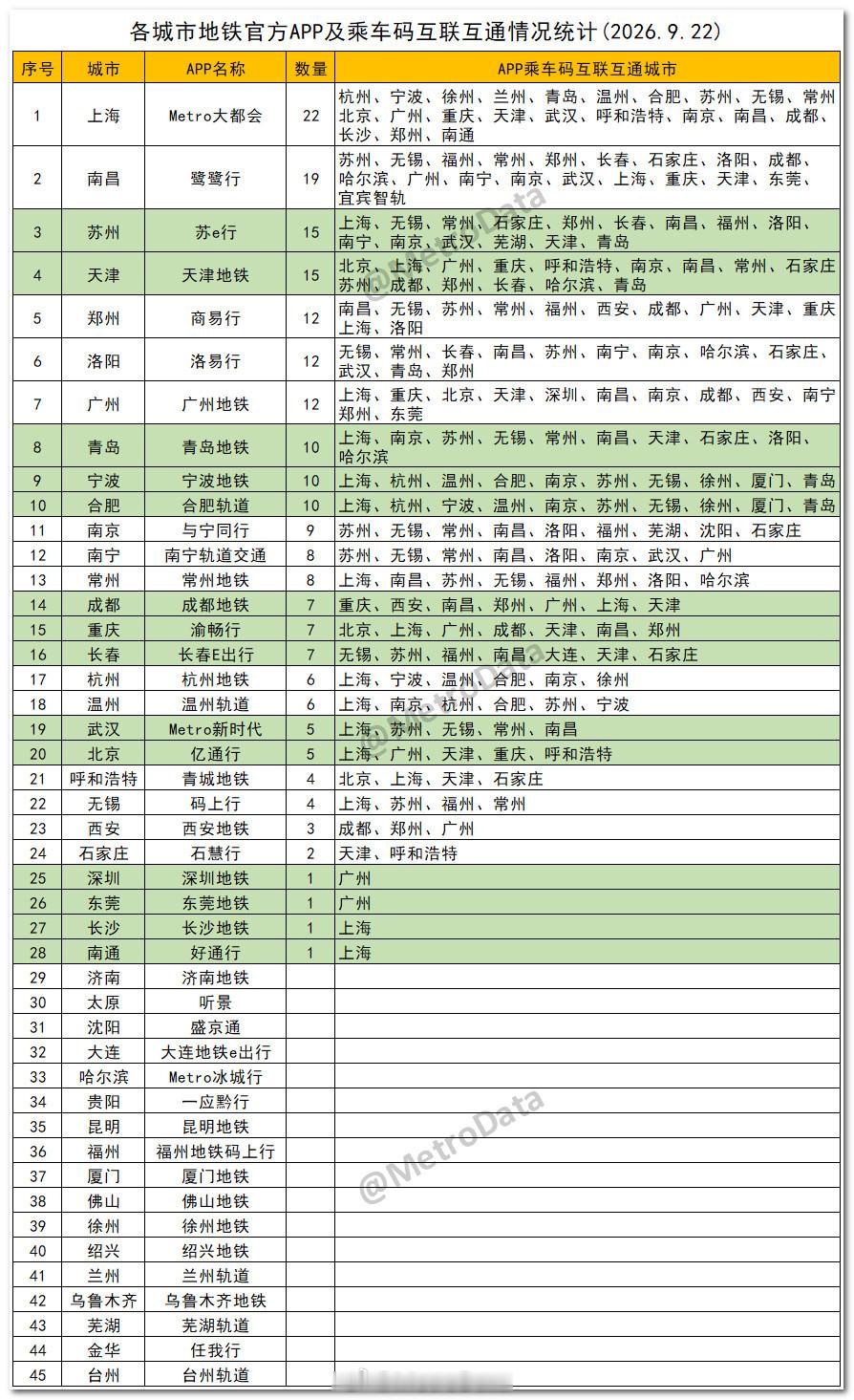 截至2026年9月22日，各城市地铁官方APP及乘车码互联互通情况统计。互联互通