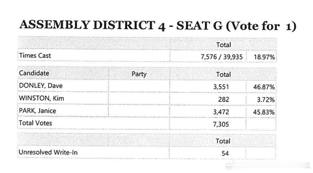 【黄金时代】共和党刚刚在阿拉斯加州从民主党手中夺回了一个原本由卡马拉·哈里斯领先