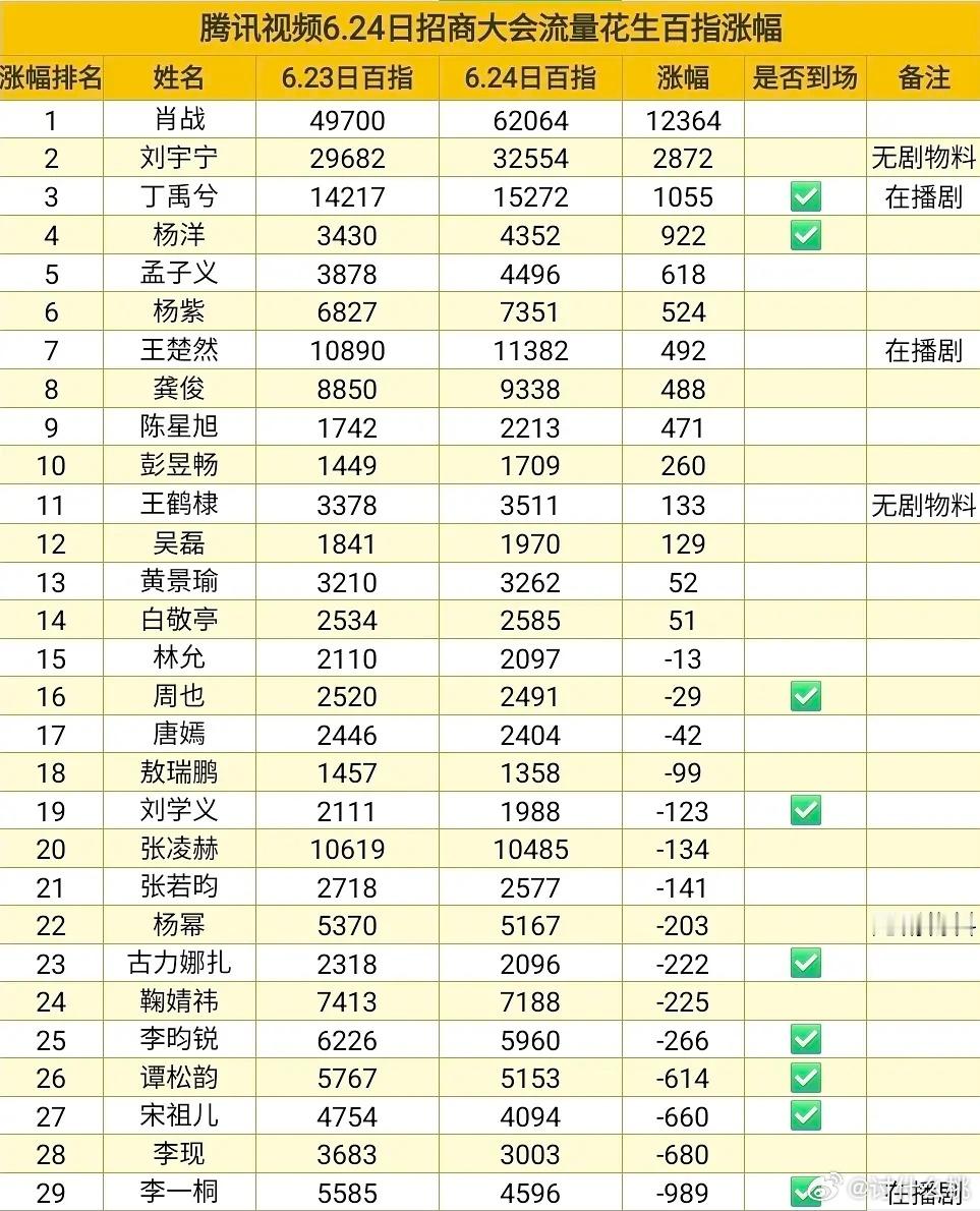 腾讯招商大会流量🌸🥜百指涨幅 