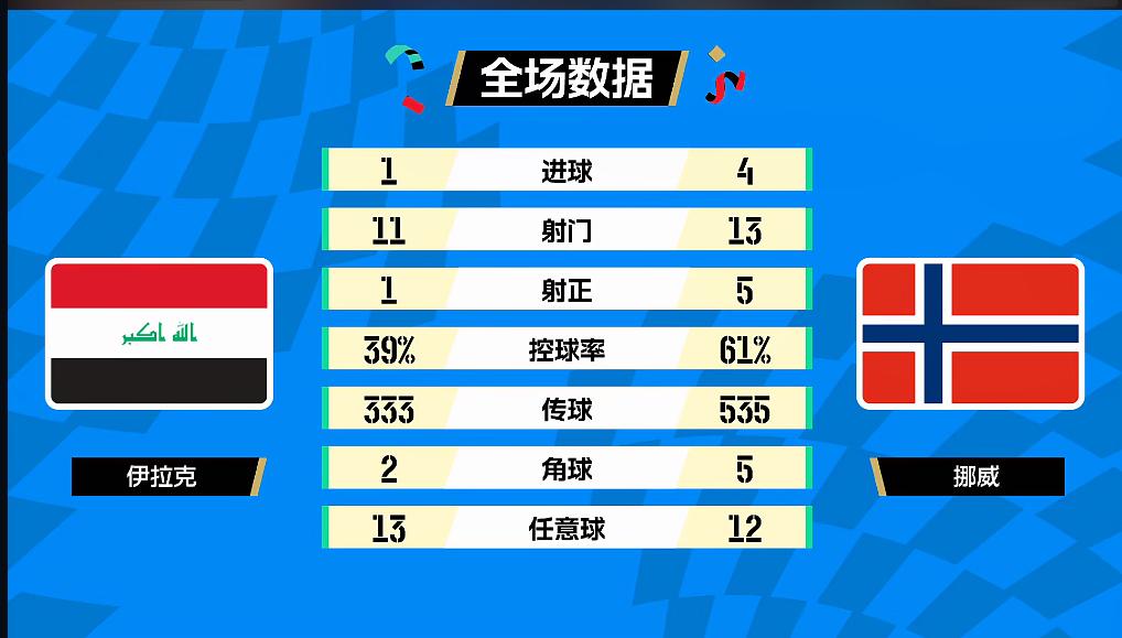 世界杯早报 伊拉克VS挪威 1-4 ，哈兰德梅开二度，世界杯首秀就梅开二度，好的