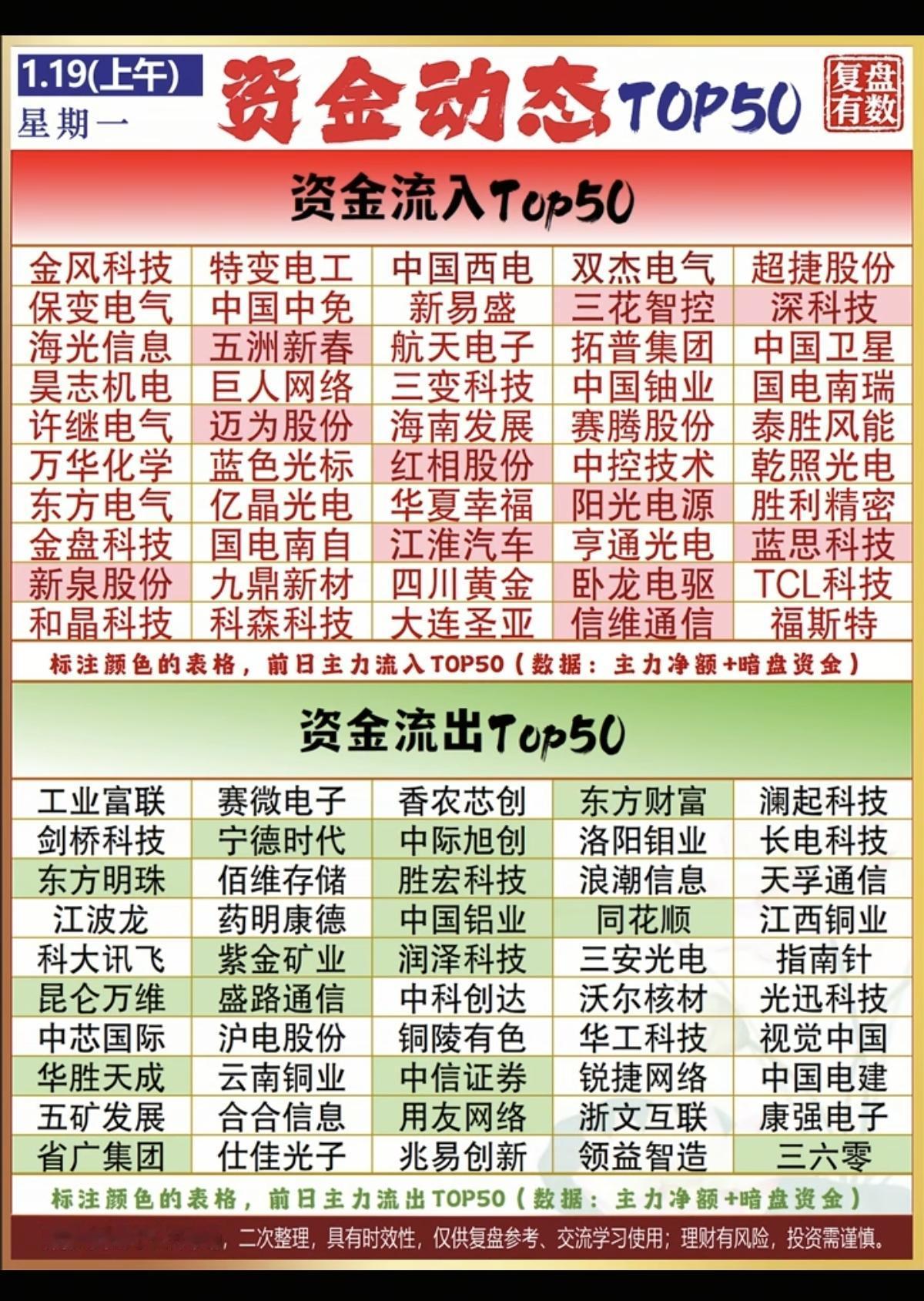 1.19周一  主力大资金  抢筹出逃个股榜！

资金流入：
智能电网，贵金属，