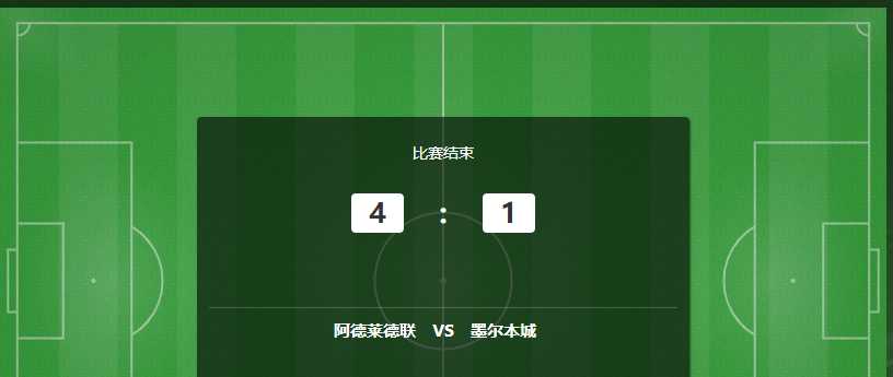 周五澳超独角戏稳稳拿下，阿德莱德4-1完胜墨尔本城，全场下来表现可圈可点，两个字