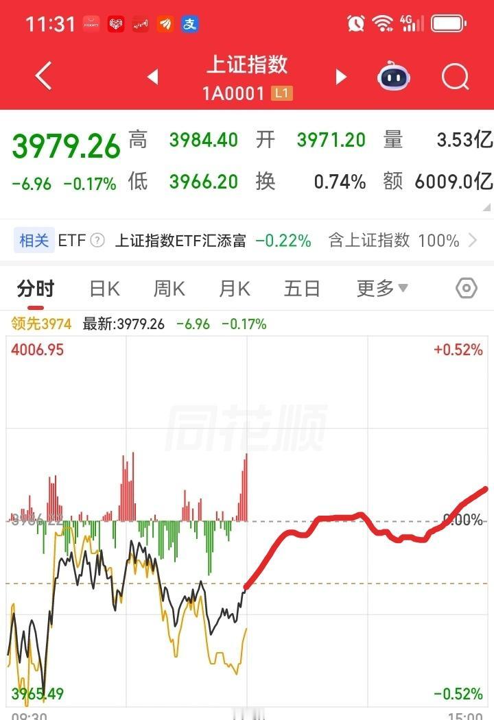 上午大盘震荡下跌，临近中午大盘有所拉升但是拉的并不多，那么下午大盘会怎么走呢？