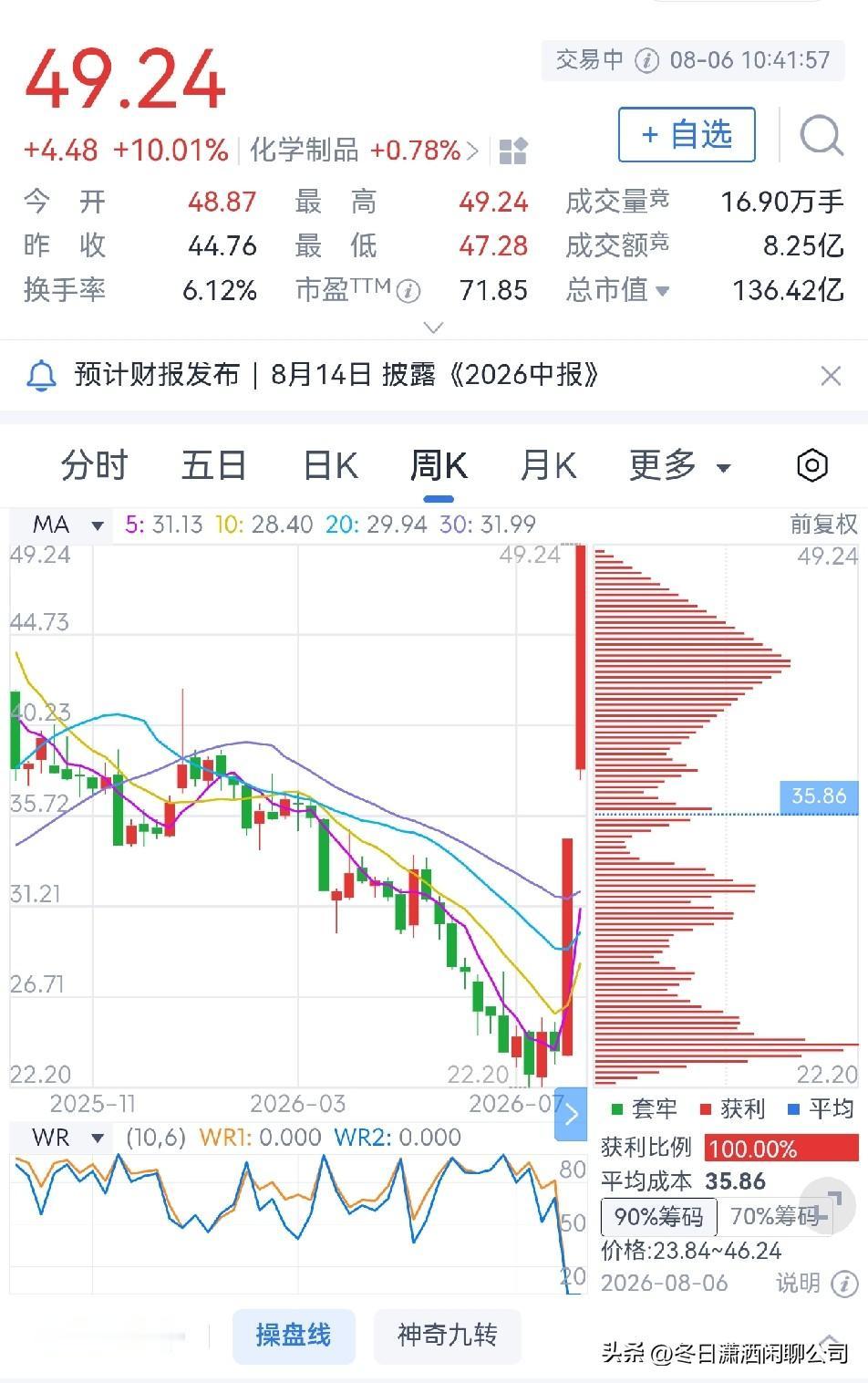 高争民爆迎来7天5板

高争民爆真是太牛了！7天收获了5个涨停板，股价由22.2