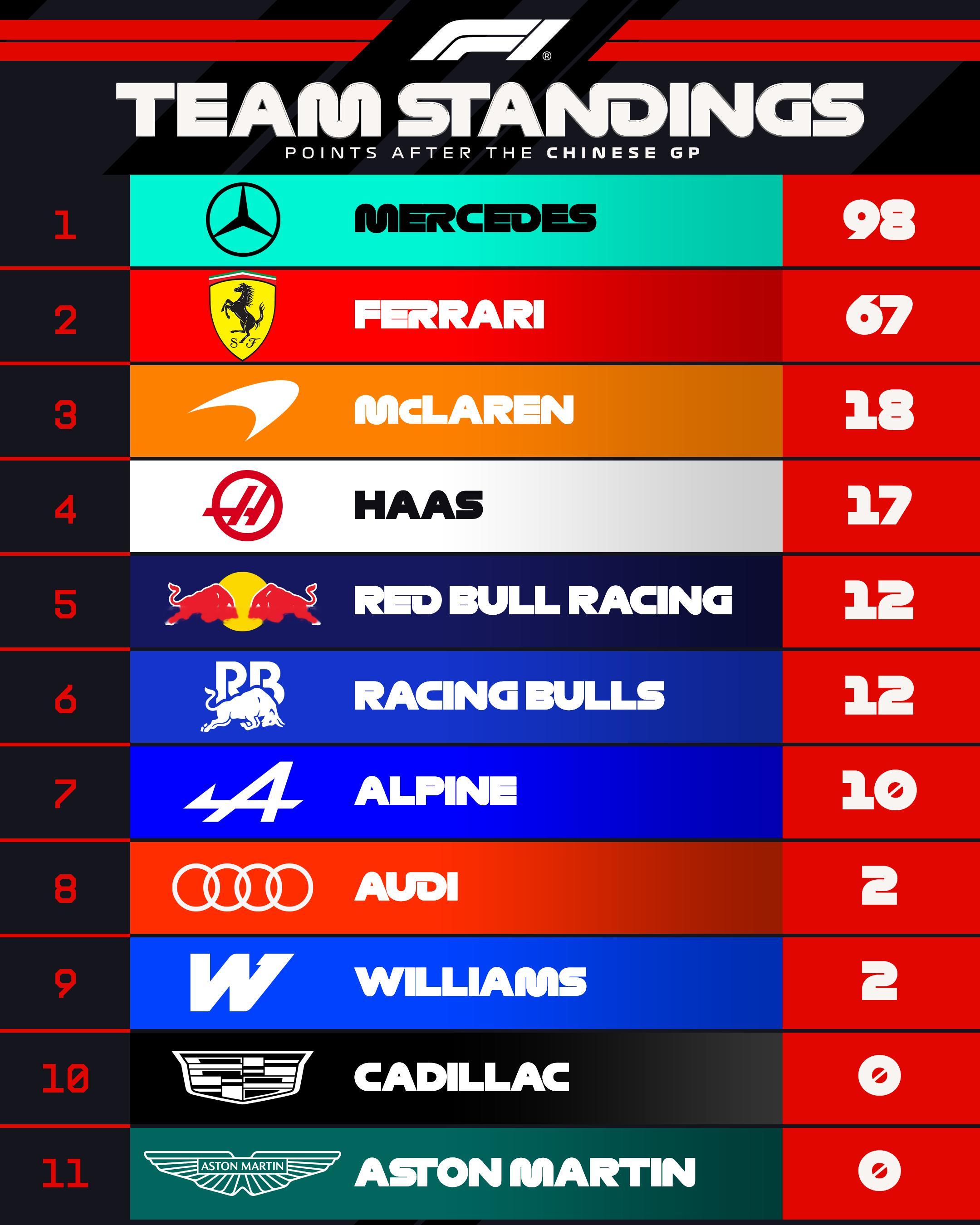中国大奖赛之后车手和制造商积分榜情况f12026f1中国大奖赛
