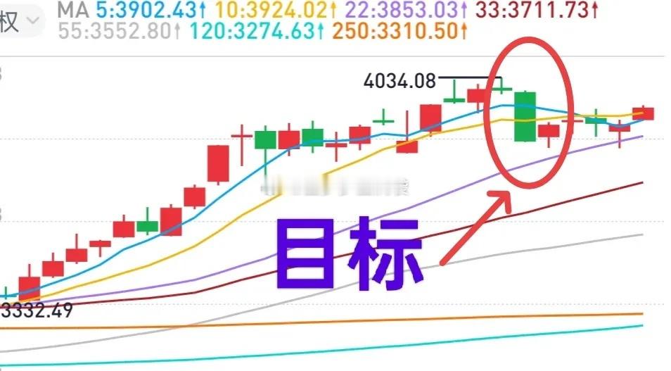 A股：金姐讲过，大盘站上中期均线，大概率确定了3815点一线为中期底部。大盘震荡