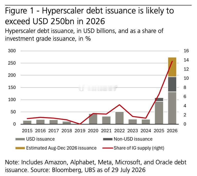 UBS：预计到2026年，亚马逊、Alphabet、Meta、微软和Oracle