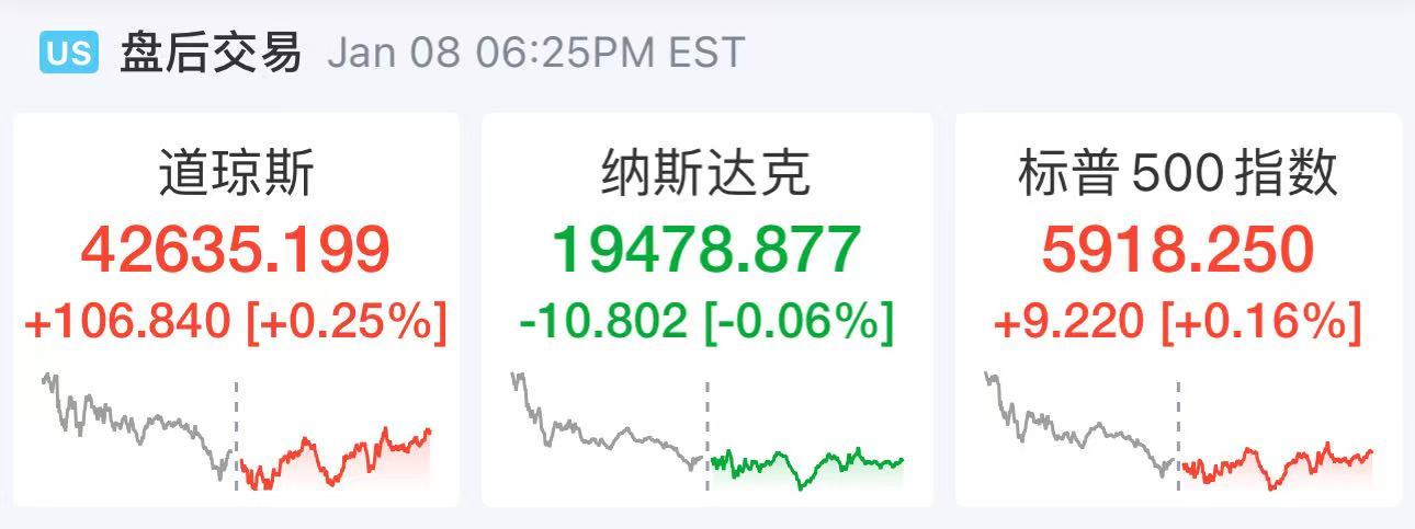 【美股芯片股走低， 昔日最牛AI股跌超5% 】 美股黄金股大涨  大型科技股涨跌