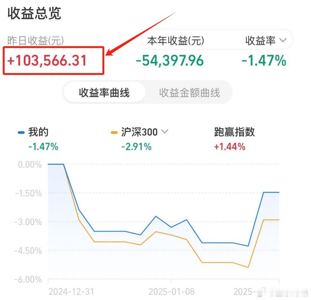 一天回血10万+，今年仍亏5万+1月14日，A股绝地翻转，科技类赛道涨的尤其不错