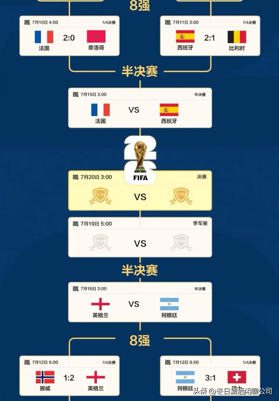 美加墨世界杯四强的实力大比拼

1.阿根廷，世界排名第一
截止2026年，阿根廷