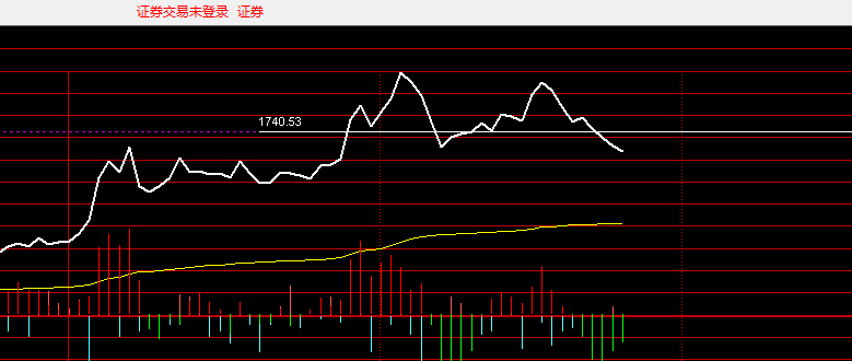 过1740.53，过去了但是站不稳，也不行，市场到底想干什么，这两天就会真相大白