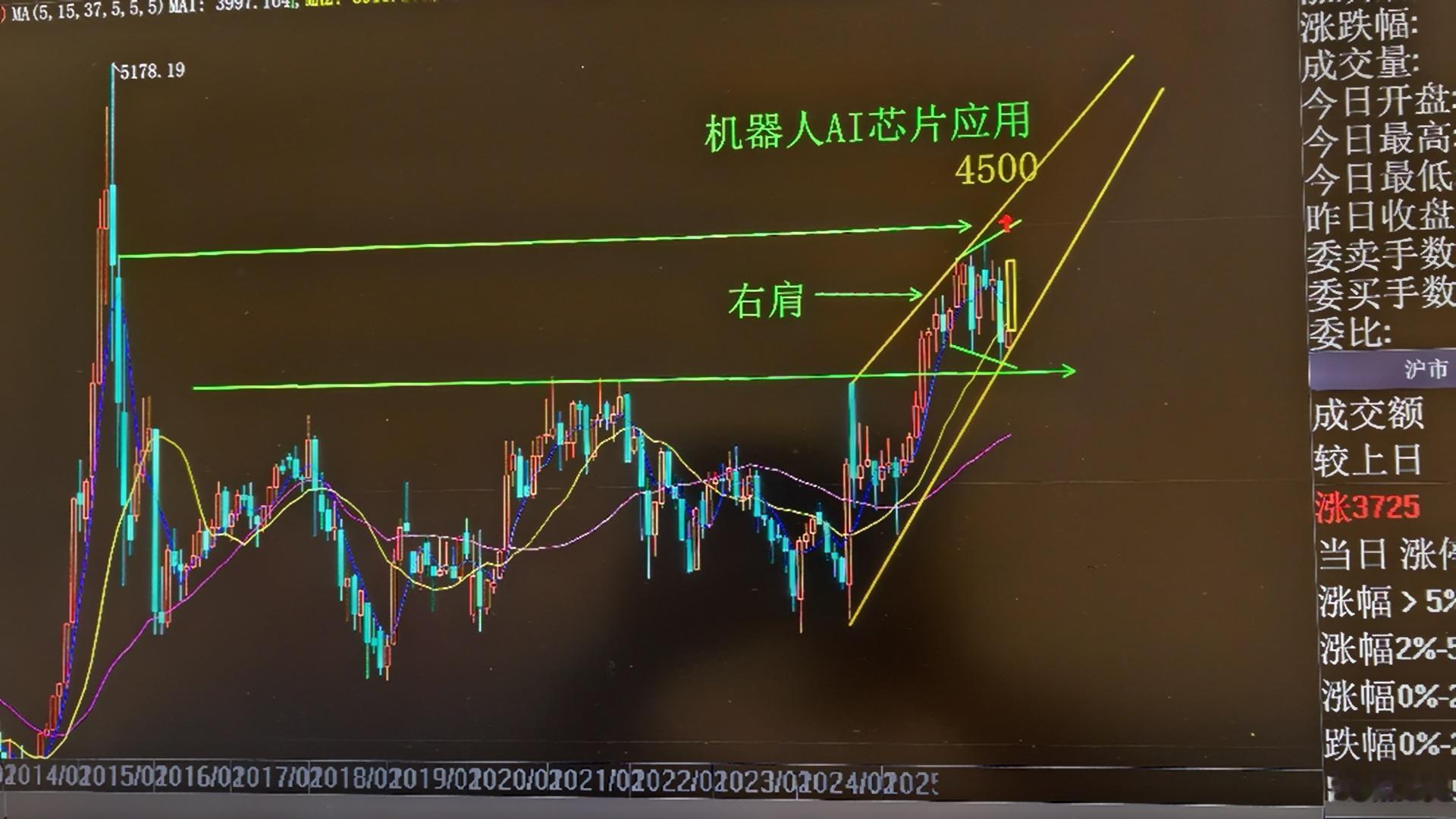 4500点买房子。。目前处于头肩底的右肩膀。4500点后面怎么玩？长鑫科技说了算