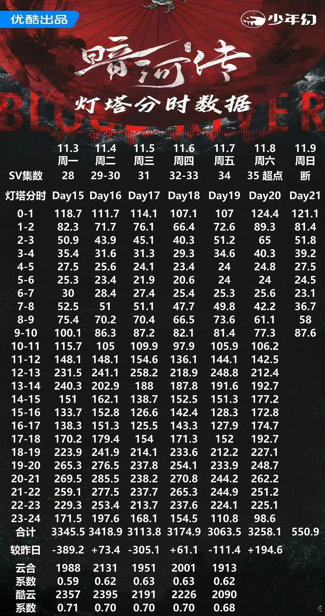 别人抠书龚俊抠字龚俊精准演绎书魂，打戏行云流水，眼神暗藏锋芒。每一帧都是苏暮雨本