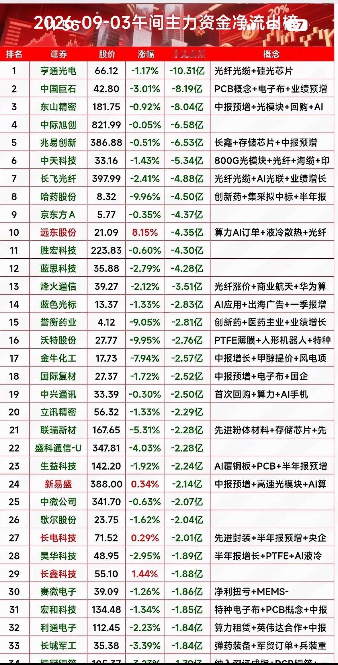 9月3日股市今日主力资金流出排行。9月3日的盘面真的把“拉高跑路”四个字演得明明