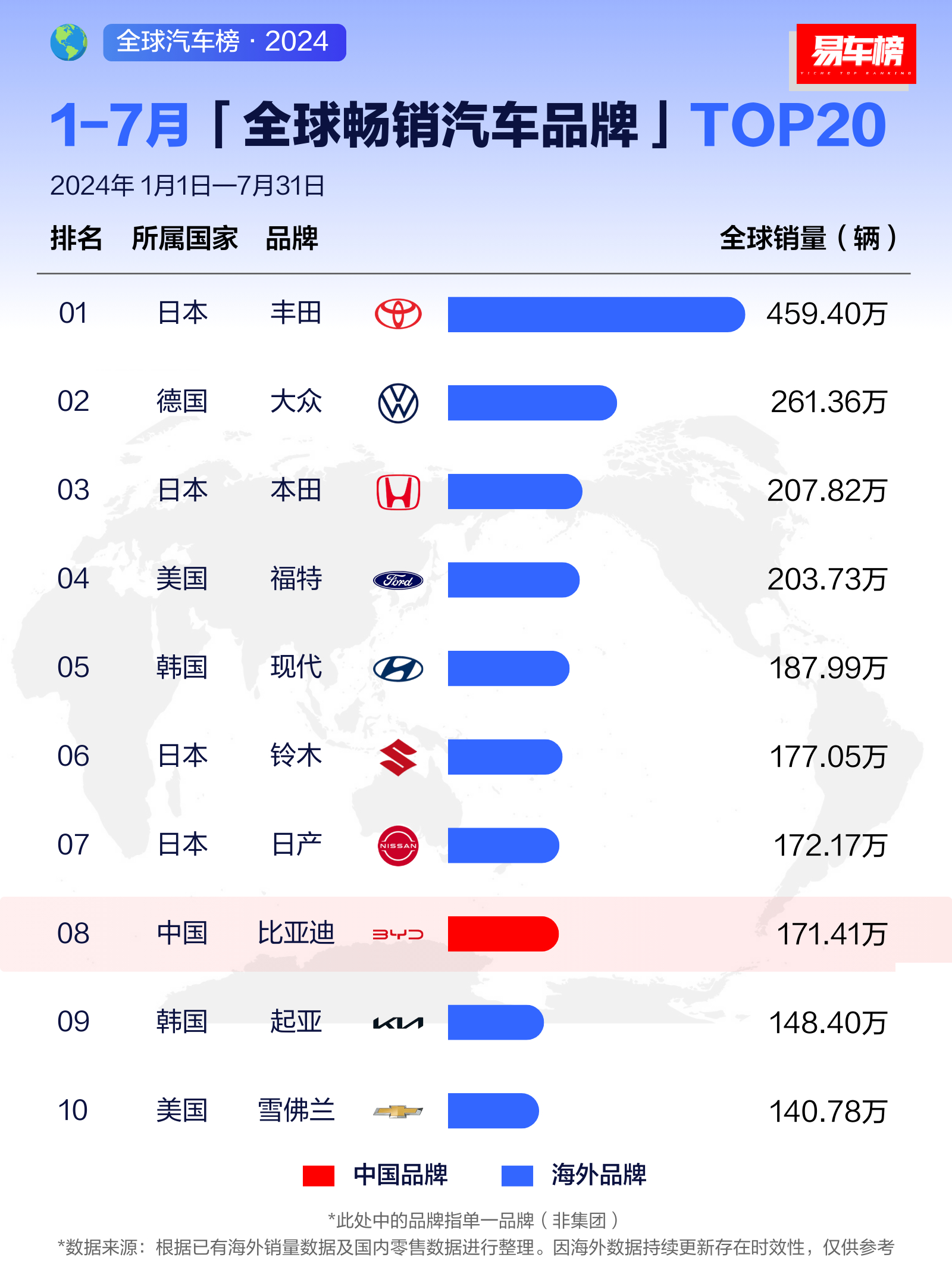今年 1 月-7 月全球汽车品牌销量排行，比亚迪和吉利上榜，分列第 8 和第 1