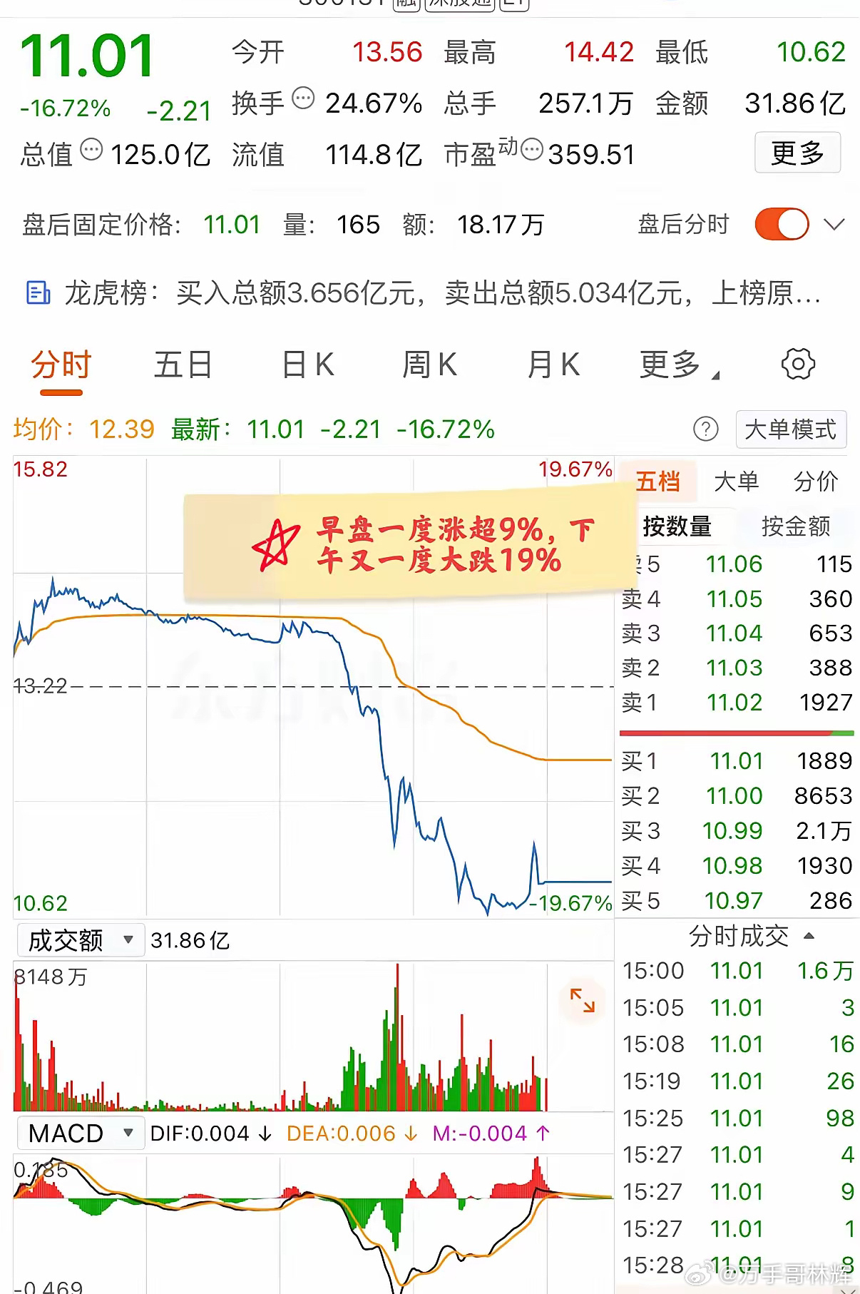 大A今天最惨的票已经诞生了！上午一度涨超9%，下午又一度跌超19%，收盘仍大跌近