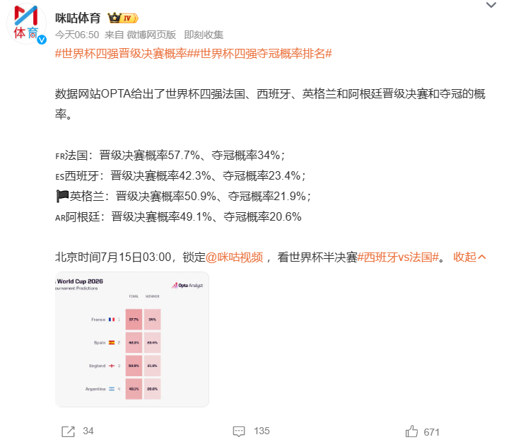 世界杯四强晋级决赛概率OPTA 数据：法国 晋级 57.7%｜夺冠 34%西班牙