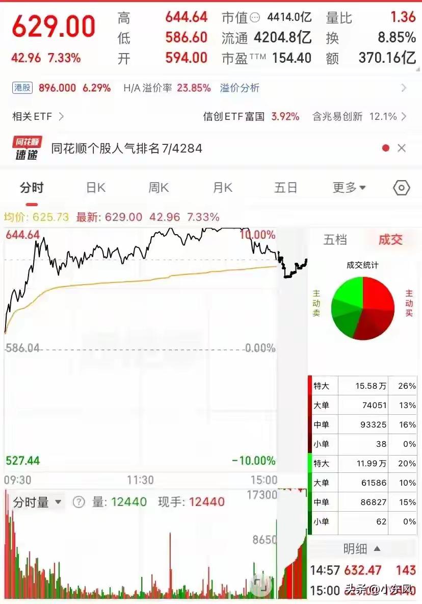 兆易创新昨天18号创出历史新高629元，比一年前113元大涨四倍，一年时间大涨四