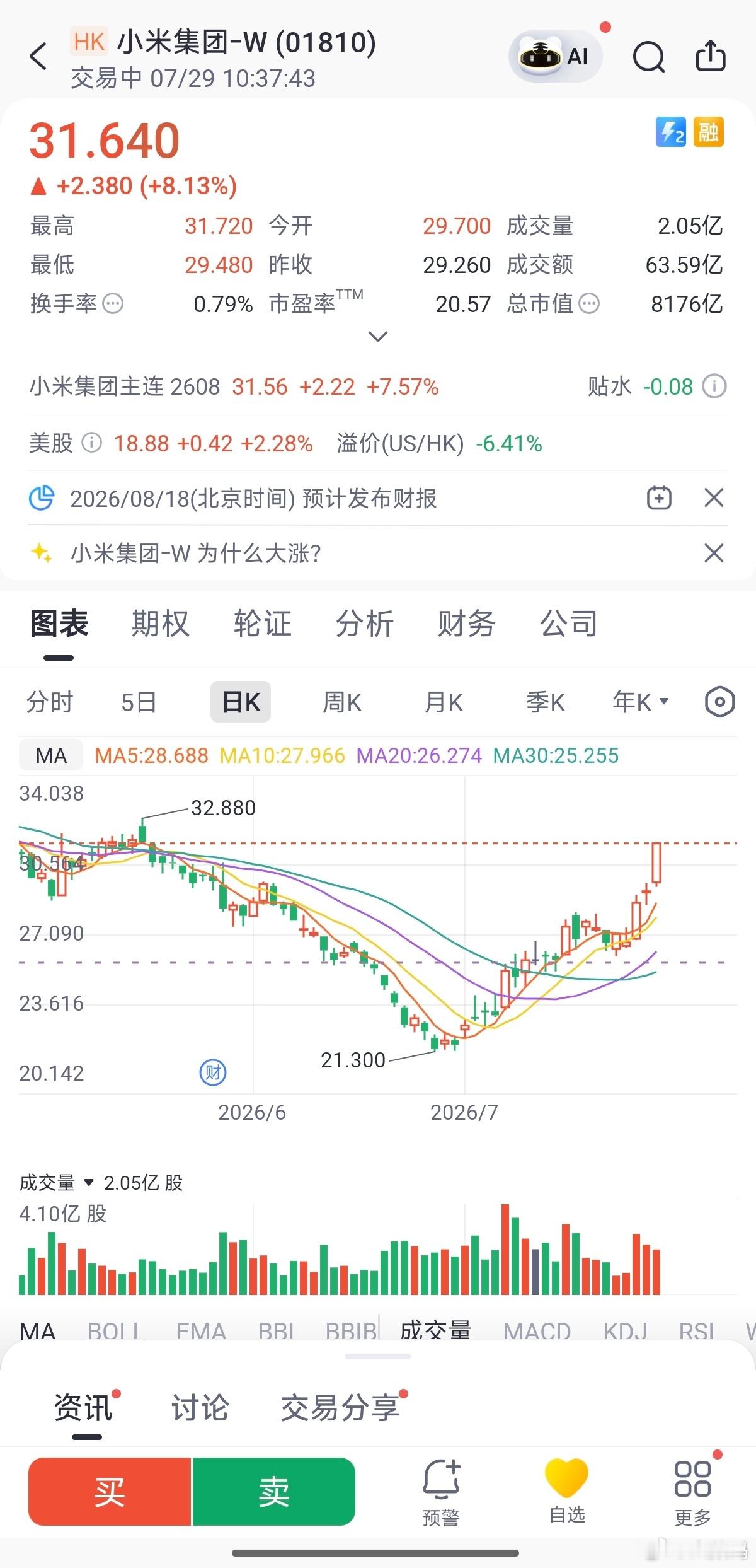 卧槽，小米 31 元多了，赛力斯也涨到 46 多了。不知道小米的股价有没有机会超