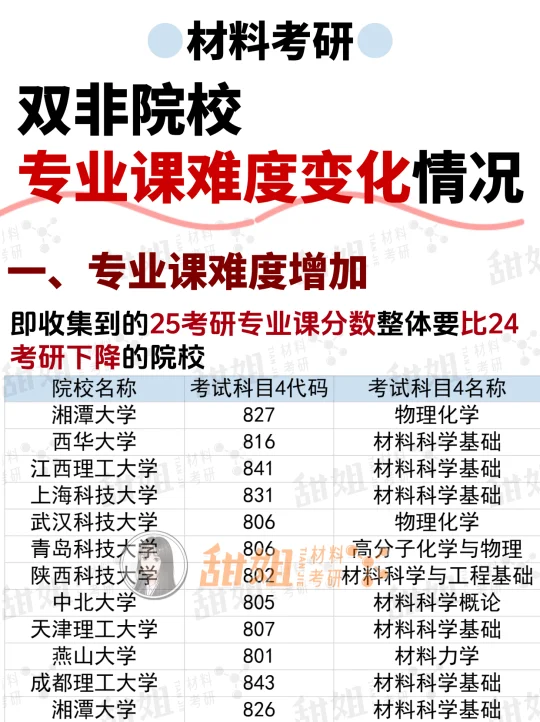 材料考研，双非院校专业课难度变化！