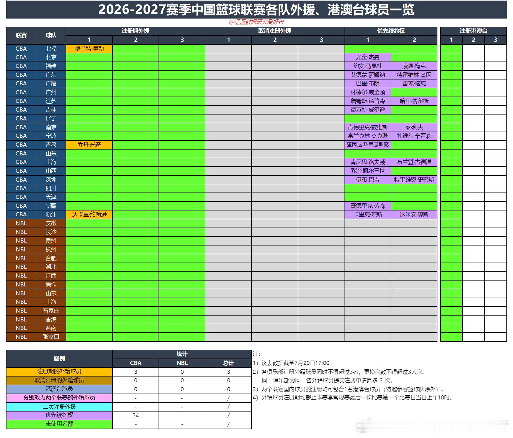 2026-2027赛季中国篮球联赛各队外援、港澳台球员一览（2026.7.20）