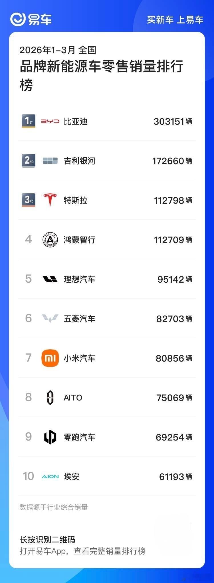 Q1 季小米完成了 80856 辆车销量，排名新势力第二，新能源品牌第六。年初，