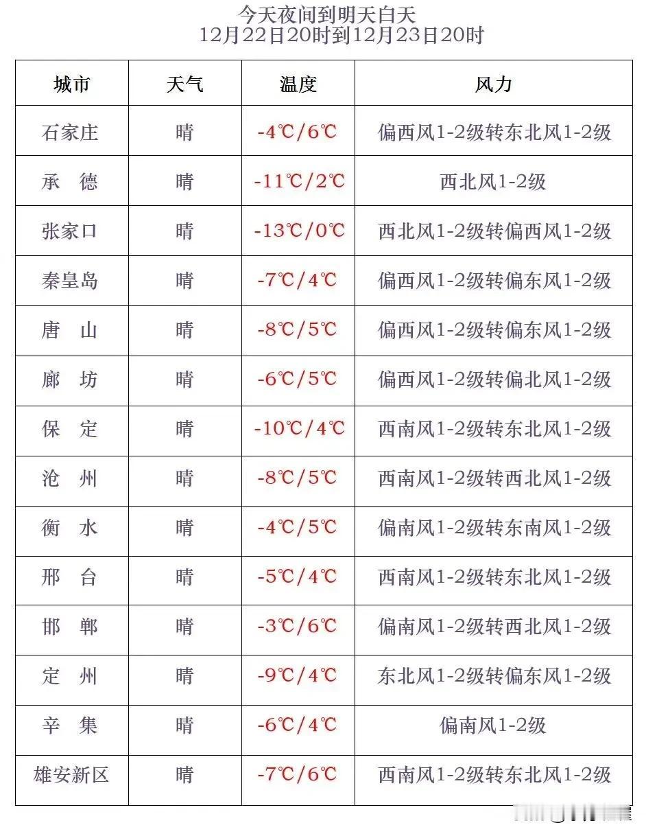 河北省气象台2024年12月22日17时发布天气预报：
      今天傍晚到夜