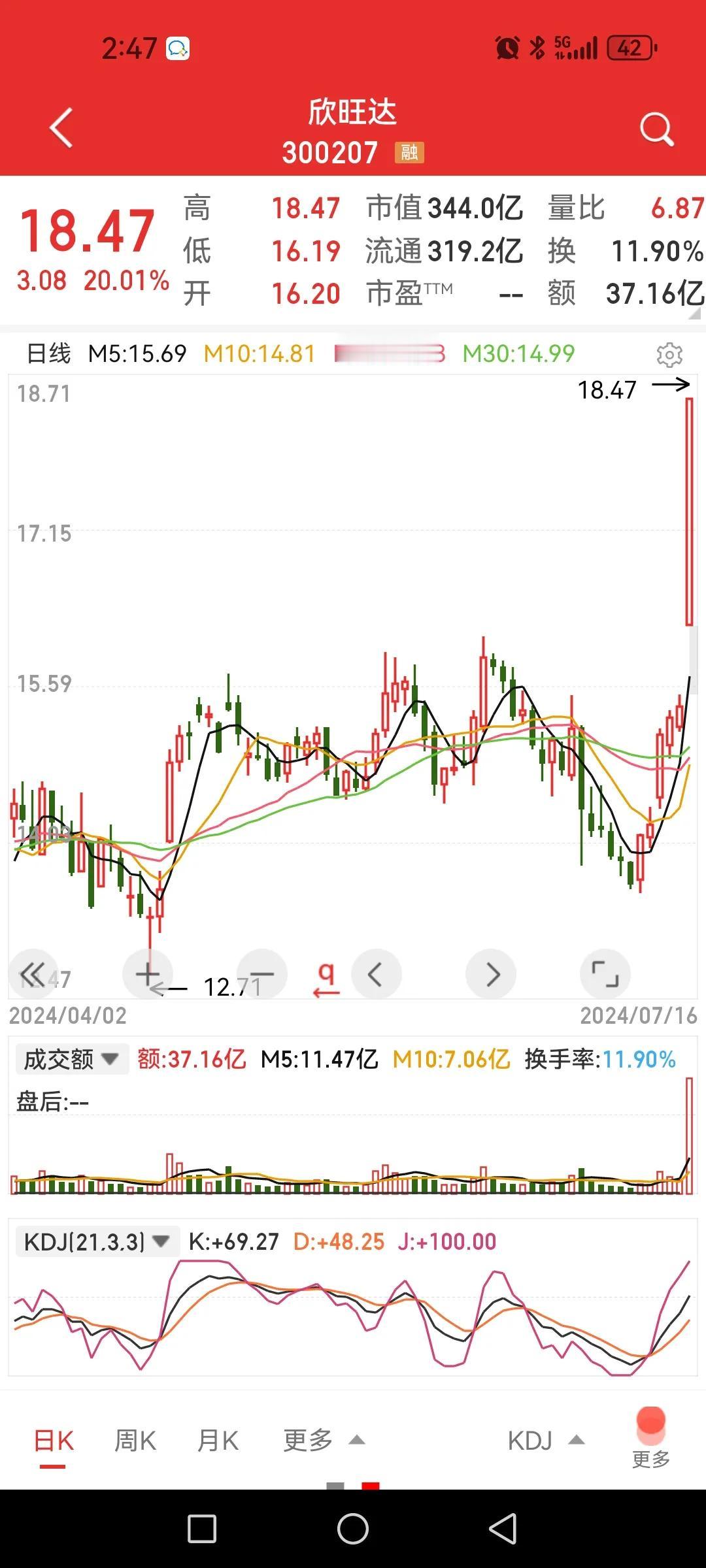 欣旺达，你不敢买就20CM！

大家眼里只有宁德时代，殊不知欣旺达也是北向资金和
