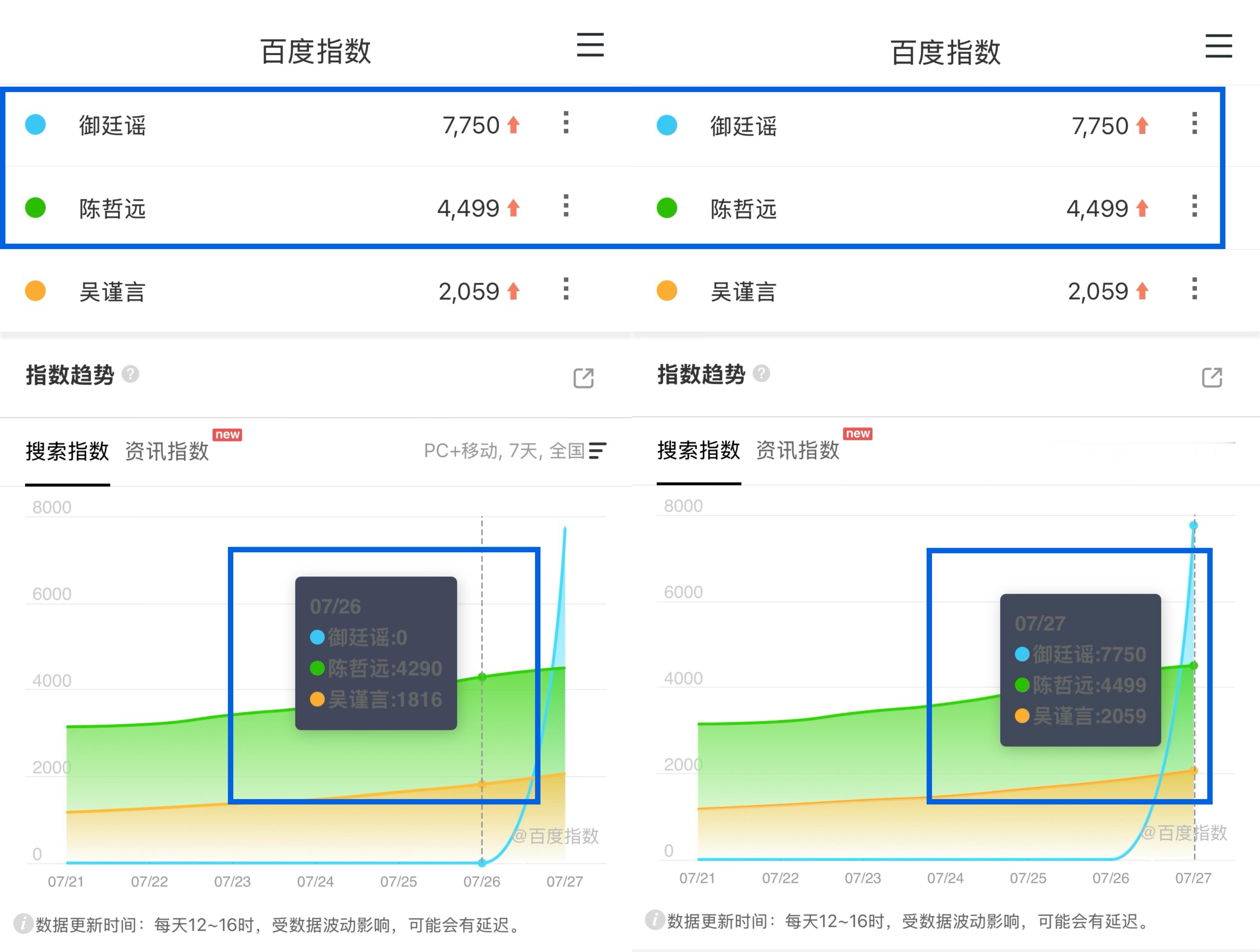 陈哲远的剧粉盘很可以啊全平台到现在为止一点宣传没有官博官斗几个月都没发物料26日