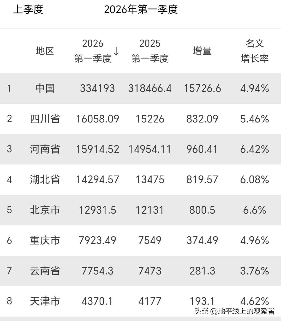 8个省2026年一季度GDP数据已公布，北京增长势头最强劲！
       截至