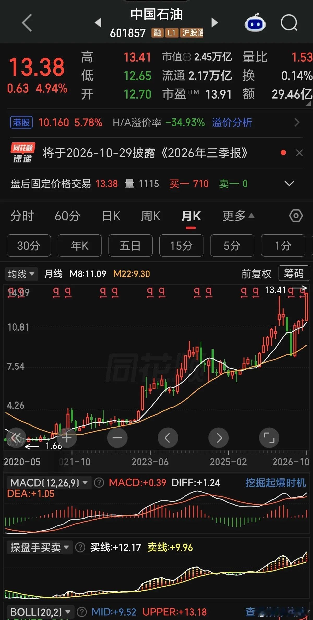 中石油挺厉害的，今天又大涨近5%，创18年以来股价新高，厉害了[赞] ​​​