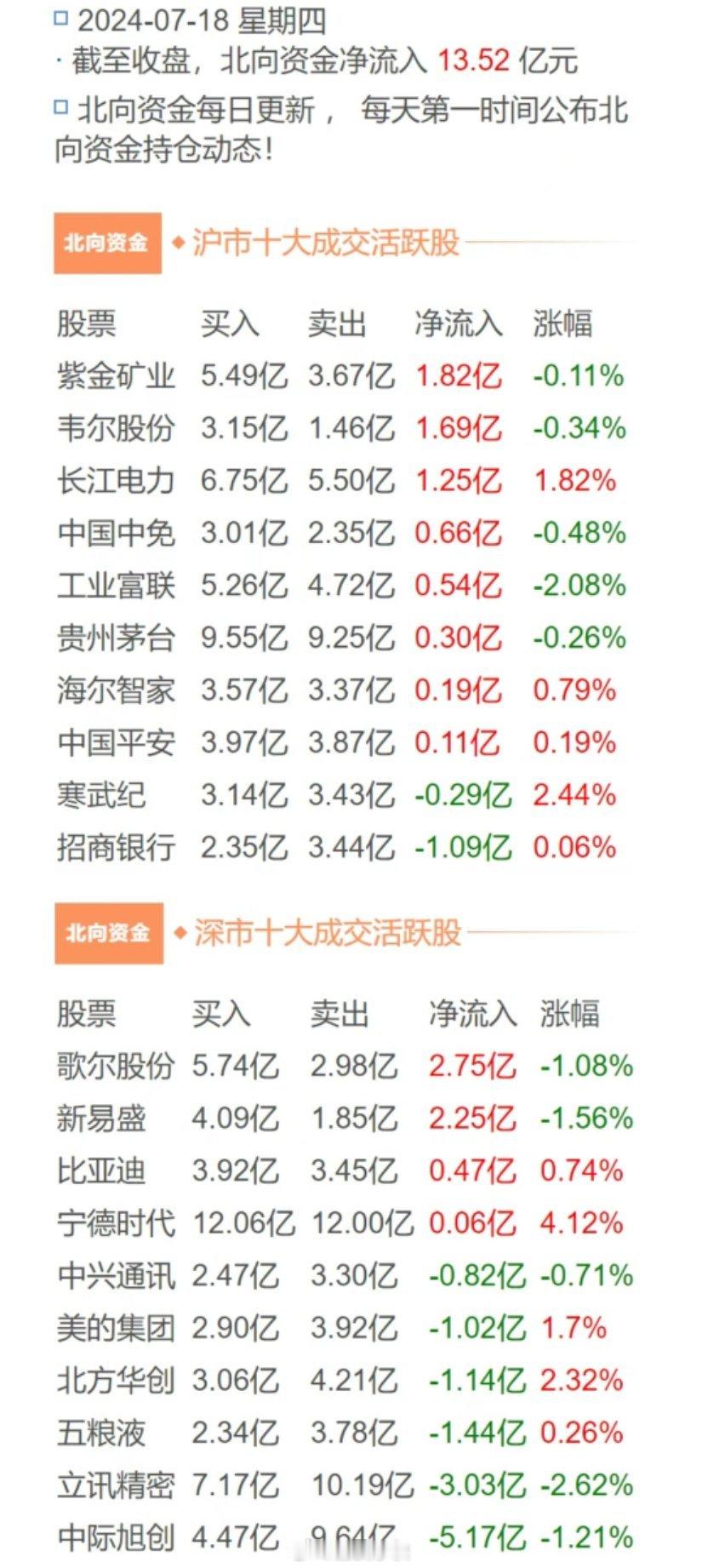 北向今天流入了13.52亿，不算多，但是流入的大部分是大幅下跌的，今天北向抄底了