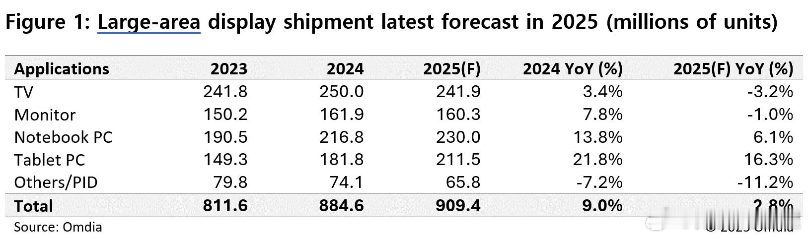 大尺寸显示面板（9英寸以上）的出货量预计在2025年将同比增长2.8%。这一增长