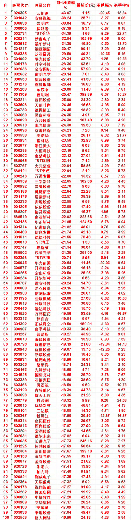 本周，整个市场“跌幅最多”的名单汇总技源集团：5日涨跌幅 -17.21%，涨跌幅