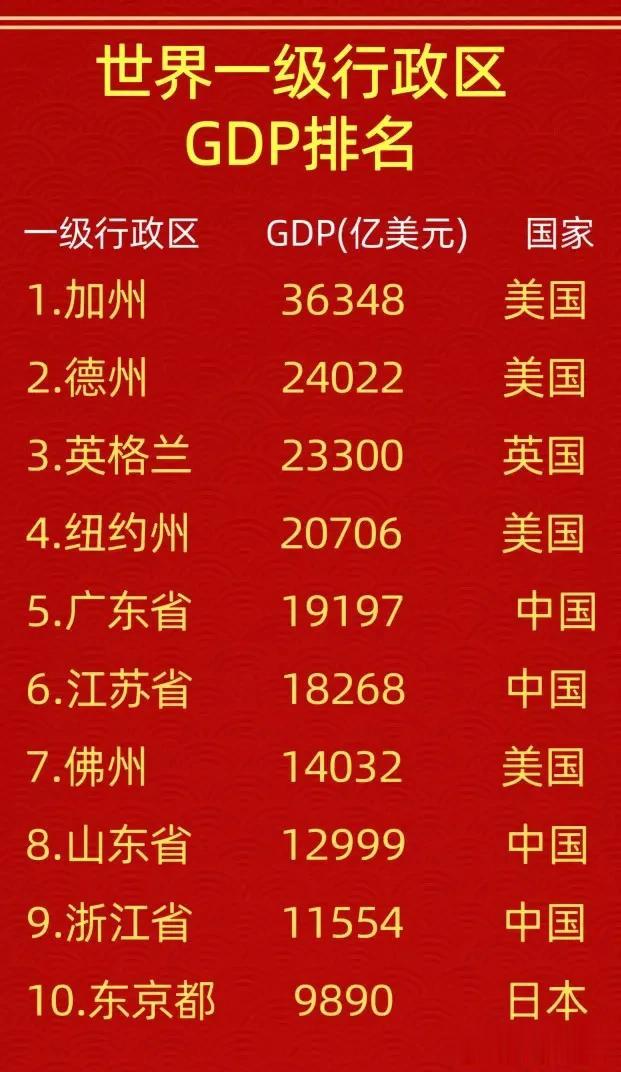美国加州真牛，世界第一行政区，GDP最高，中国江苏广东两省加一起，才是一个加州啊