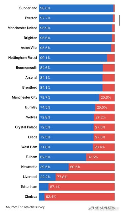 英超俱乐部的球迷对本赛季剩余的比赛有何感想？利物浦球迷对剩余赛季🟦 →乐观  