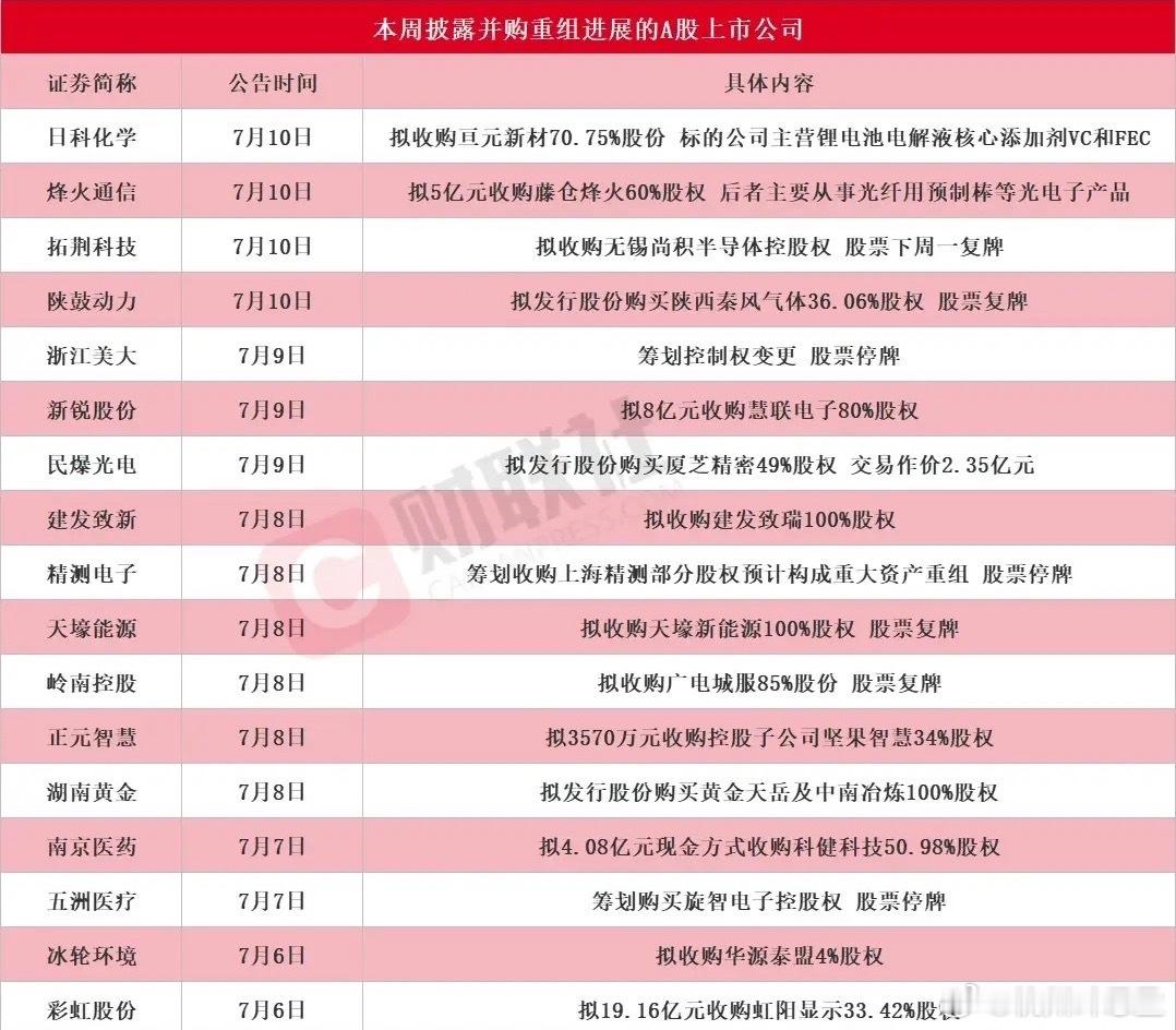 并购重组潮来了，有以下个股的投资者今天吃肉了一周18家公司集中披露重组，覆盖半导