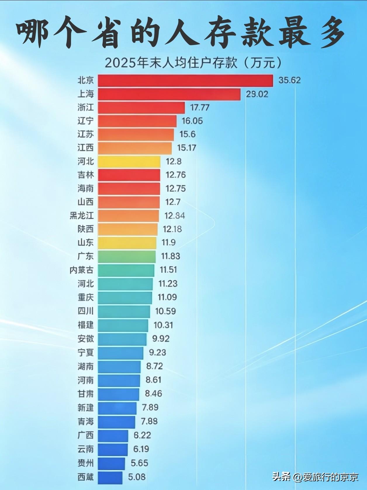 全国各省个人存款排行榜，你认为哪个省最多？
      东北三省的辽宁和吉林都进