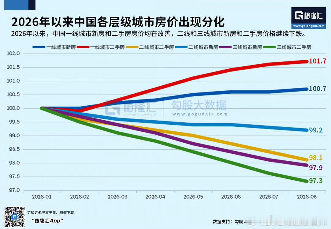 一线城市的新房价格在有幅度的回升，包括二手房跌幅也开始有阶段性见底现象。但是老破