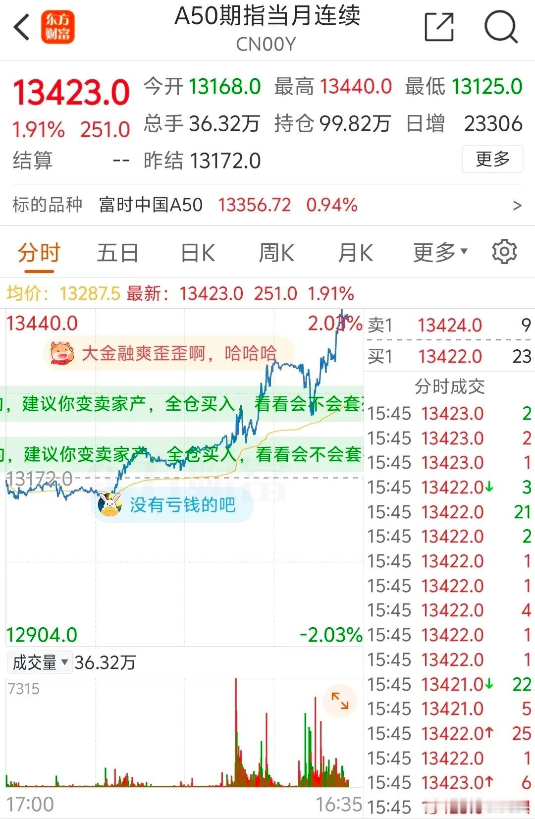 A50涨了，大A下周会追涨吗？    今天大A收盘，A50飞速上涨，港股如带了洪