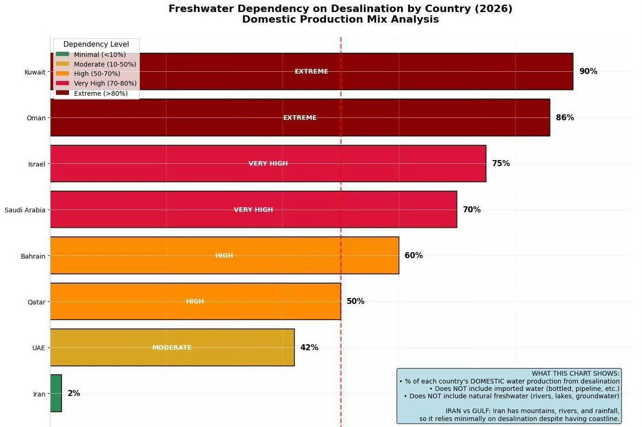 也不知道美以是那个做的决定，攻击海水淡化厂并非美国希望开辟的战线。这是一个极其糟