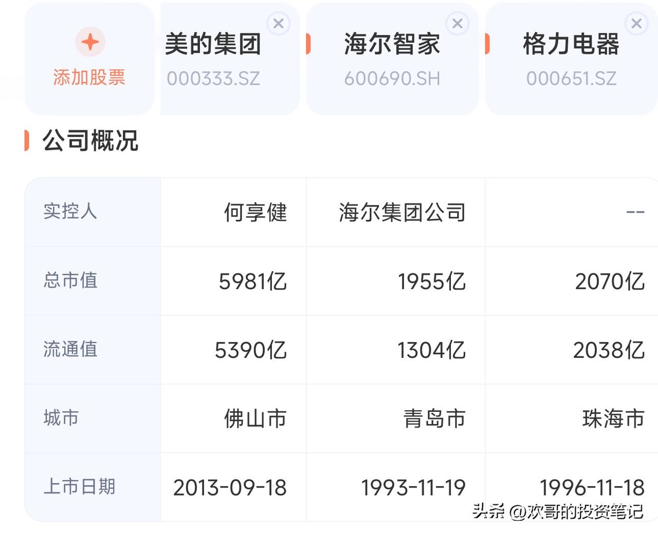 格力四季度业绩大概率要爆雷，Q4净利润下滑恐怕不会低于50%。

同赛道的海尔、