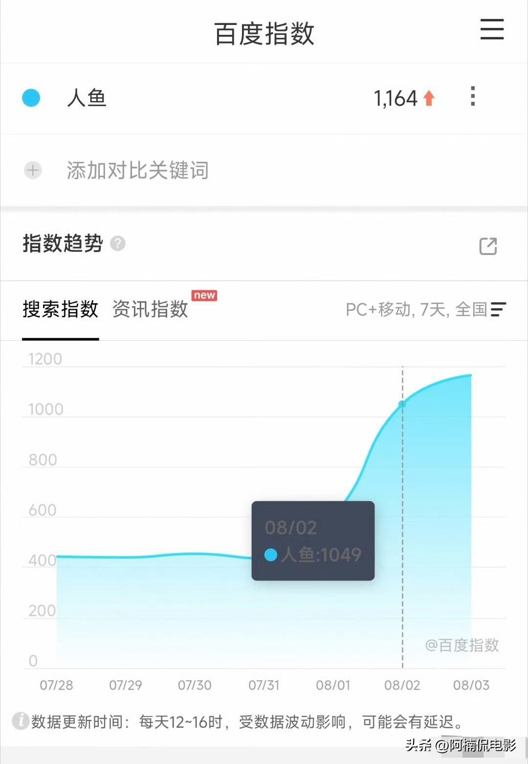 黄杨钿甜主演的《人鱼》正式开播，开播前一日百指仅1100多，热度低迷近乎查无此剧