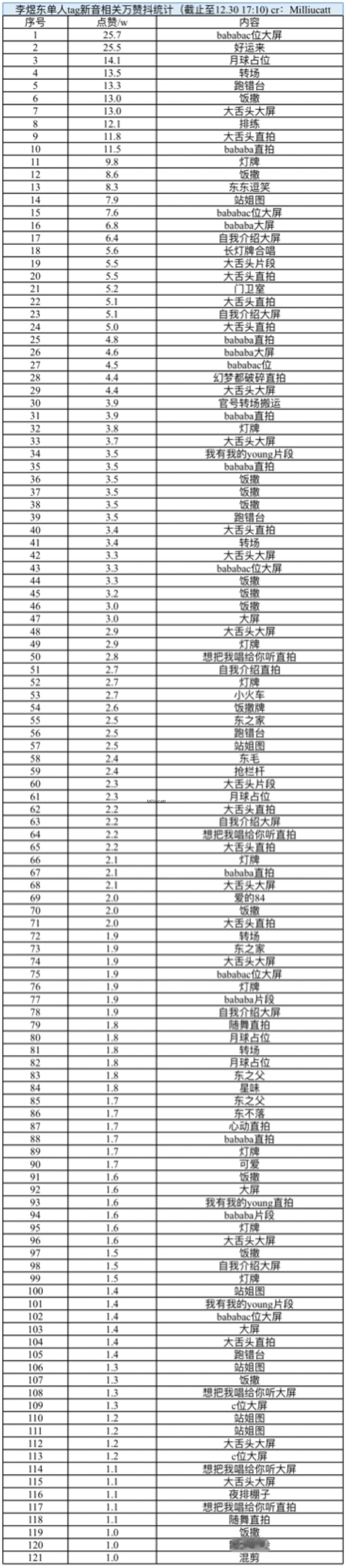 新音已完美收官，新音相关的抖数据统计就告一段落啦，东东王真的在带领我们东之国越来