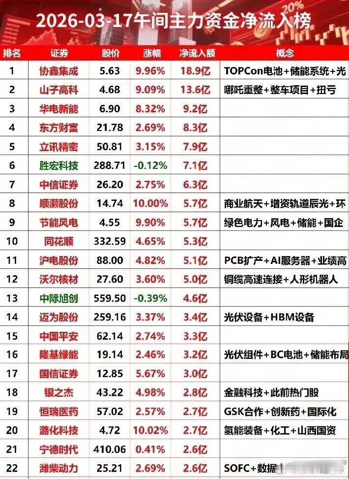3月17日午间主力资金净流入个股梳理！今日资金呈现“新能源为核心，大金融、AI算