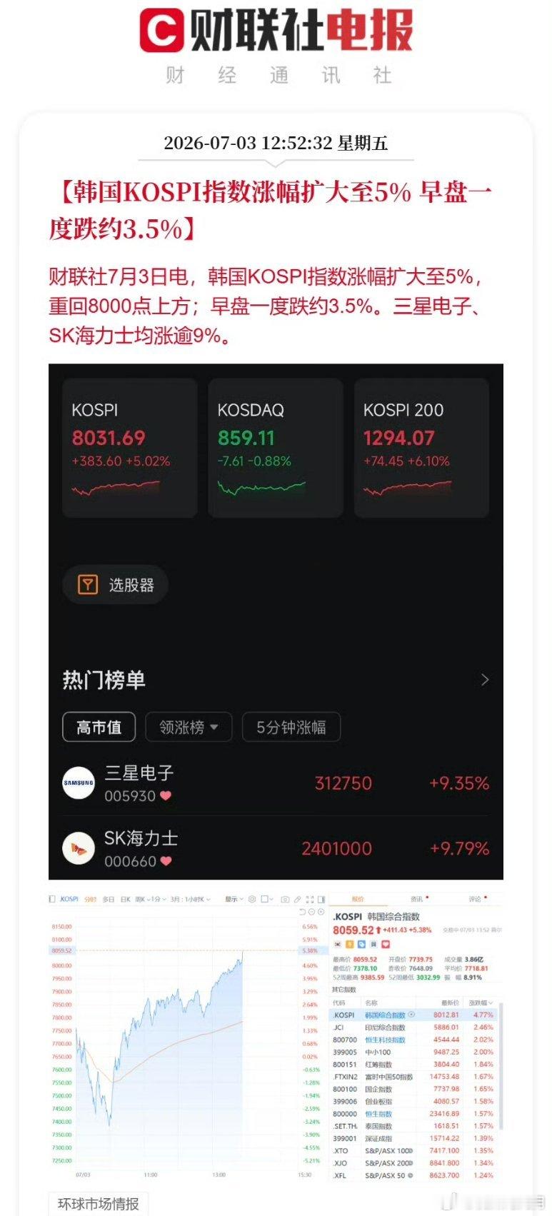 韩国股市深V反弹涨熔断三星海力士又涨回来了【韩国KOSPI指数涨幅扩大至5% 早