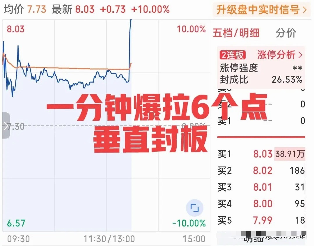 下午强才是真的强！刚刚又直线拉板！这只小票这两天可谓是赚足了眼球，下午开盘后震荡