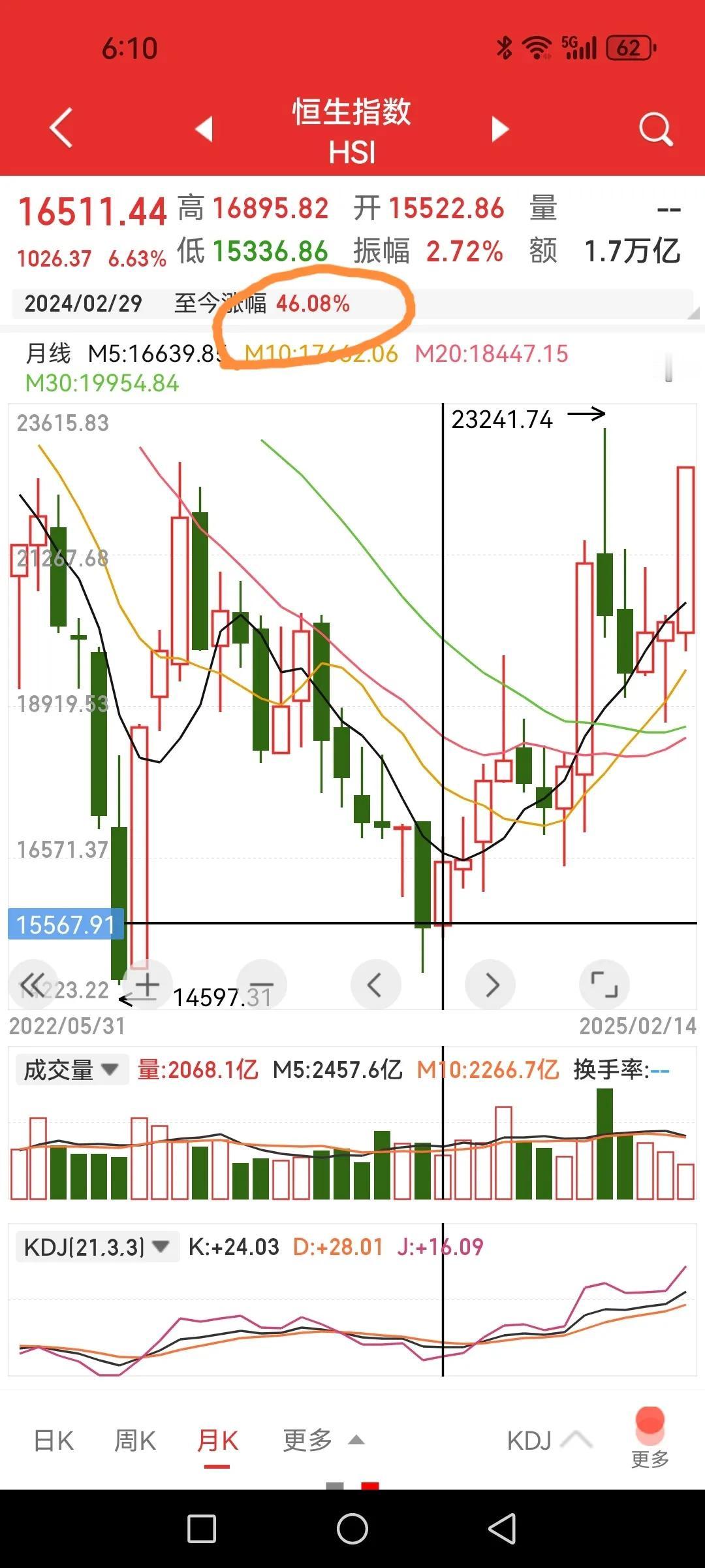 恒生指数和上证指数之比较，尤其是本月。

1、以2024年2月为起点，至今：恒指