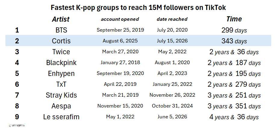 历史TikTok粉丝数破1️⃣5️⃣0️⃣0️⃣万用时最快的韩团1️⃣ BTS 