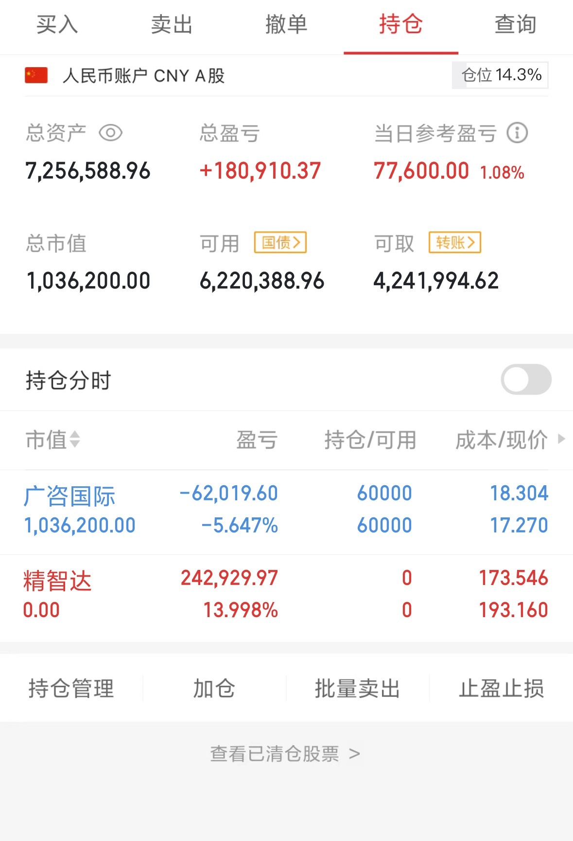 盈盈今天止盈精智达，广咨国际留着大涨。下午才建新仓了，想跟盈盈操作的留言给我，盈